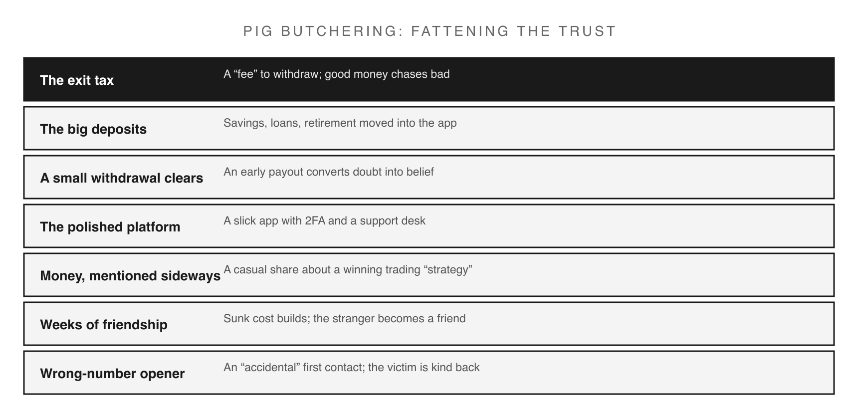 The patient con builds trust in layers over weeks before the slaughter — and returns billions a year.