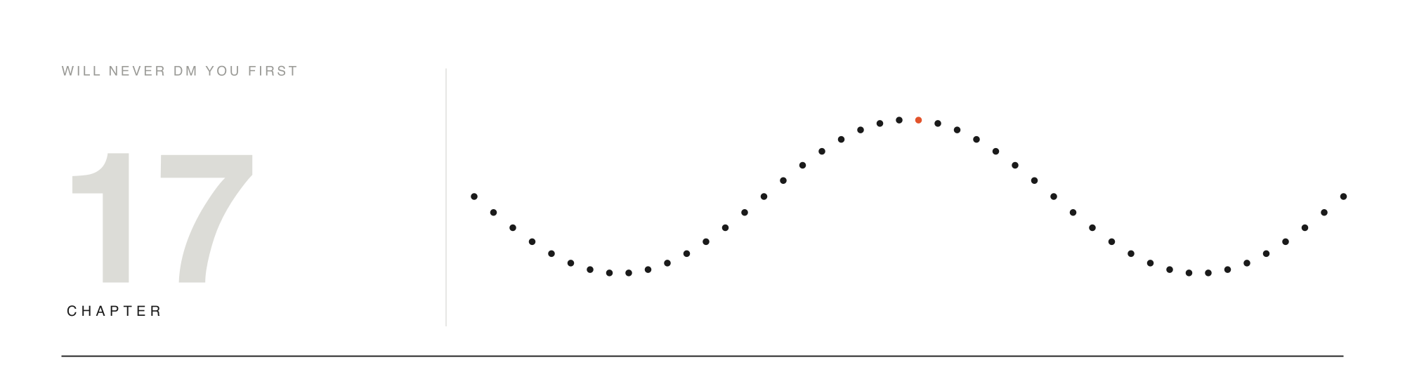 Dots tracing a wave across the field, one crest in accent — the AI moderation wave.