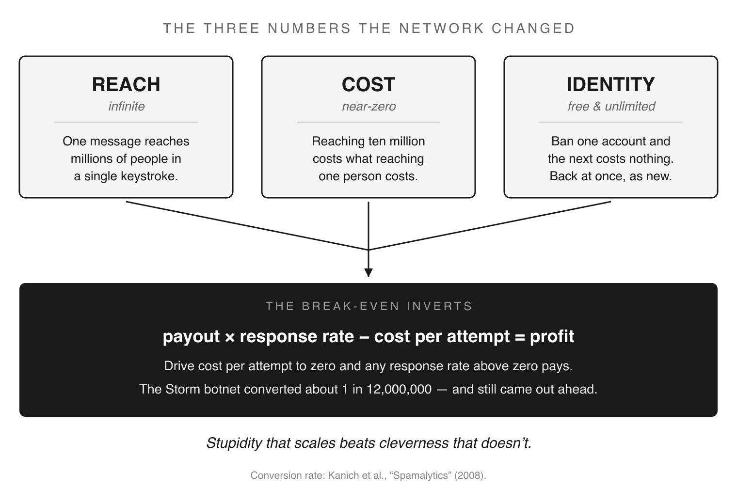 The economic engine of spam. Three properties of open online communication — unlimited reach, near-zero cost, and free, disposable identity — collapse into a single result: when an attempt costs nothing, it is worth making no matter how rarely it pays.